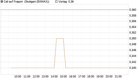 Call auf Fraport [BNP Paribas Emissions- und Handelsges.] Chart