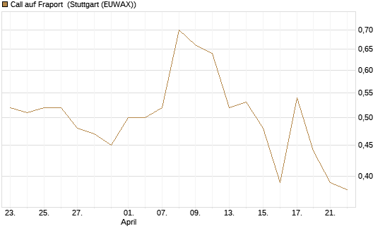 Call auf Fraport [BNP Paribas Emissions- und Handelsges.] Chart