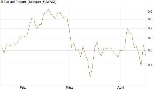 Call auf Fraport [BNP Paribas Emissions- und Handelsges.] Chart