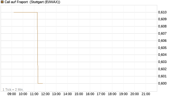 Call auf Fraport [BNP Paribas Emissions- und Handelsges.] Chart
