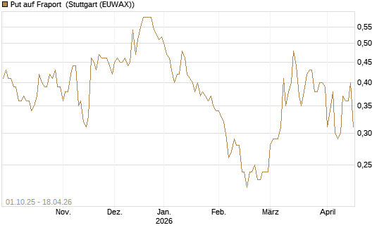Put auf Fraport [BNP Paribas Emissions- und Handelsges.] Chart