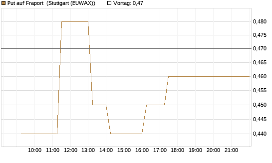 Put auf Fraport [BNP Paribas Emissions- und Handelsges.] Chart
