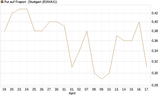 Put auf Fraport [BNP Paribas Emissions- und Handelsges.] Chart
