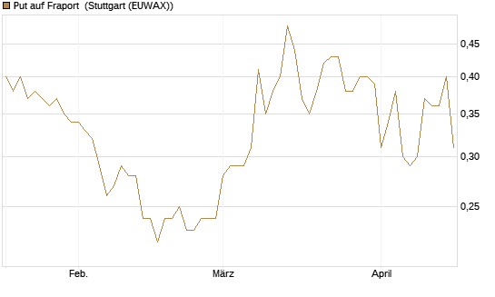 Put auf Fraport [BNP Paribas Emissions- und Handelsges.] Chart
