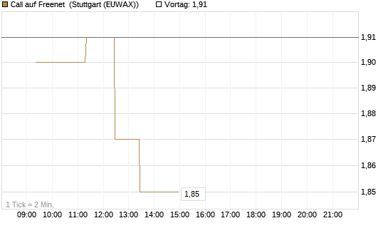 Call auf Freenet [BNP Paribas Emissions- und Handelsges.] Chart