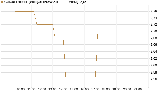 Call auf Freenet [BNP Paribas Emissions- und Handelsges.] Chart