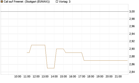 Call auf Freenet [BNP Paribas Emissions- und Handelsges.] Chart