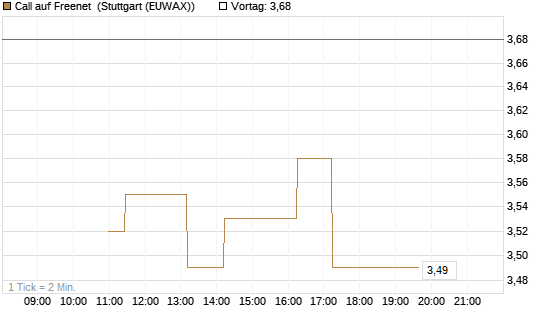 Call auf Freenet [BNP Paribas Emissions- und Handelsges.] Chart