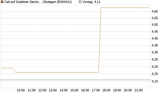 Call auf Goldman Sachs [BNP Paribas Emissions- und Handelsges.] Chart