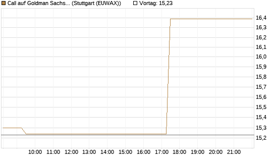 Call auf Goldman Sachs [BNP Paribas Emissions- und Handelsges.] Chart