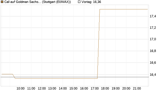 Call auf Goldman Sachs [BNP Paribas Emissions- und Handelsges.] Chart