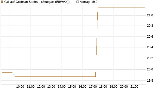 Call auf Goldman Sachs [BNP Paribas Emissions- und Handelsges.] Chart