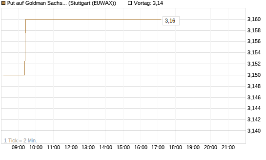 Put auf Goldman Sachs [BNP Paribas Emissions- und Handelsges.] Chart