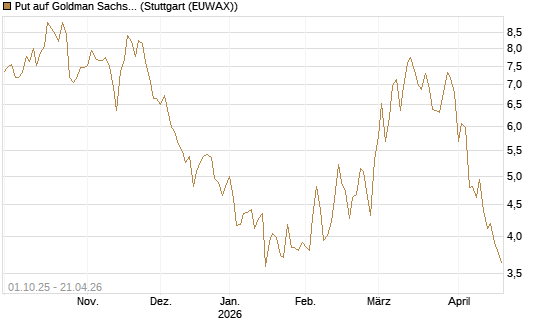 Put auf Goldman Sachs [BNP Paribas Emissions- und Handelsges.] Chart