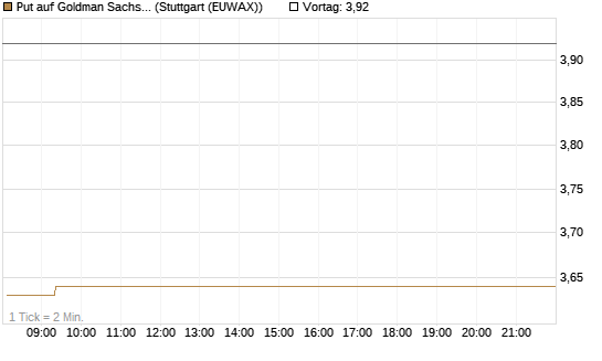 Put auf Goldman Sachs [BNP Paribas Emissions- und Handelsges.] Chart