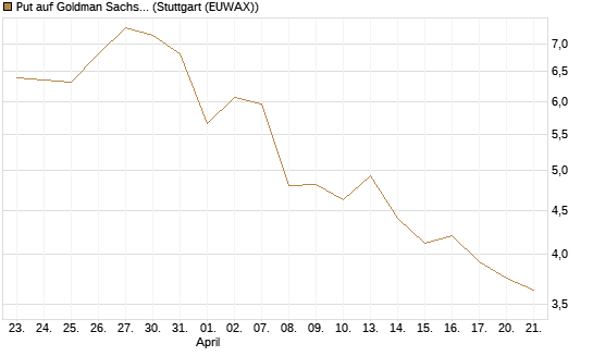 Put auf Goldman Sachs [BNP Paribas Emissions- und Handelsges.] Chart