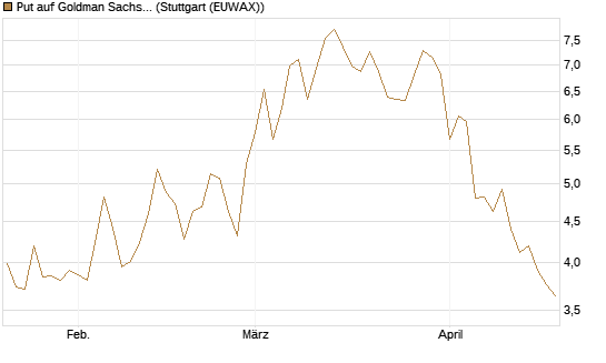 Put auf Goldman Sachs [BNP Paribas Emissions- und Handelsges.] Chart
