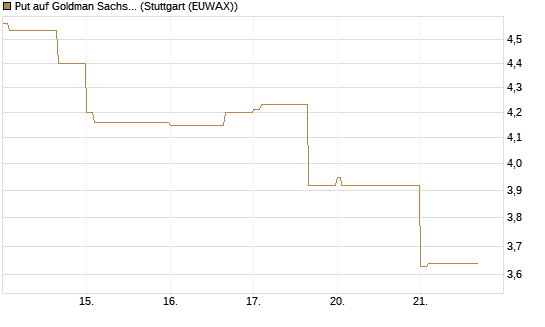 Put auf Goldman Sachs [BNP Paribas Emissions- und Handelsges.] Chart