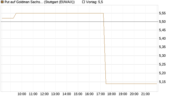 Put auf Goldman Sachs [BNP Paribas Emissions- und Handelsges.] Chart