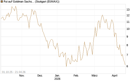 Put auf Goldman Sachs [BNP Paribas Emissions- und Handelsges.] Chart