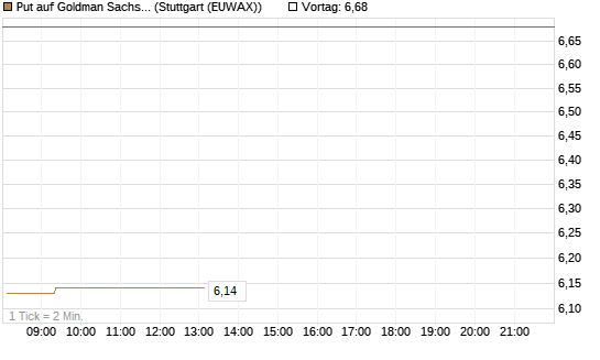 Put auf Goldman Sachs [BNP Paribas Emissions- und Handelsges.] Chart