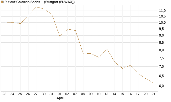 Put auf Goldman Sachs [BNP Paribas Emissions- und Handelsges.] Chart