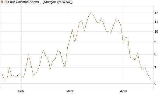 Put auf Goldman Sachs [BNP Paribas Emissions- und Handelsges.] Chart