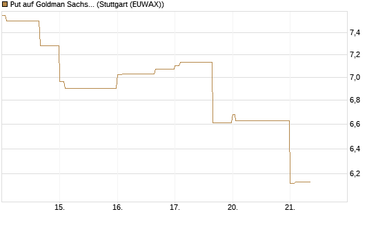Put auf Goldman Sachs [BNP Paribas Emissions- und Handelsges.] Chart
