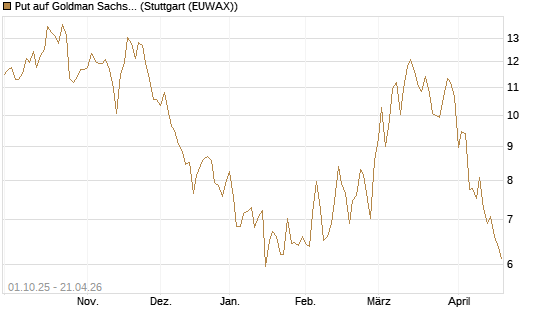 Put auf Goldman Sachs [BNP Paribas Emissions- und Handelsges.] Chart
