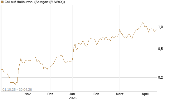 Call auf Halliburton [BNP Paribas Emissions- und Handelsges.] Chart