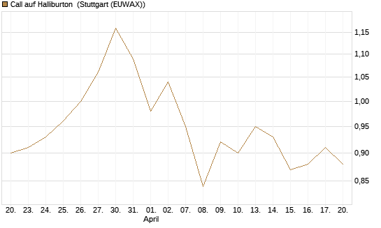 Call auf Halliburton [BNP Paribas Emissions- und Handelsges.] Chart