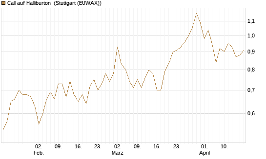 Call auf Halliburton [BNP Paribas Emissions- und Handelsges.] Chart