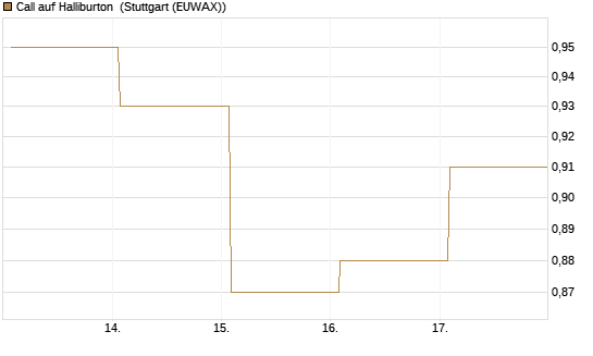 Call auf Halliburton [BNP Paribas Emissions- und Handelsges.] Chart