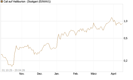 Call auf Halliburton [BNP Paribas Emissions- und Handelsges.] Chart