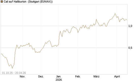 Call auf Halliburton [BNP Paribas Emissions- und Handelsges.] Chart