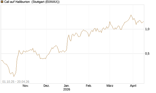 Call auf Halliburton [BNP Paribas Emissions- und Handelsges.] Chart