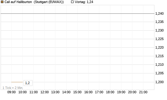 Call auf Halliburton [BNP Paribas Emissions- und Handelsges.] Chart