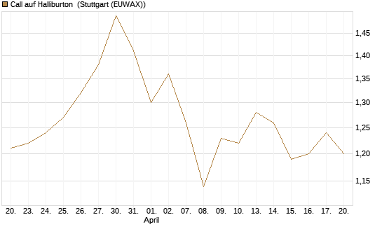 Call auf Halliburton [BNP Paribas Emissions- und Handelsges.] Chart