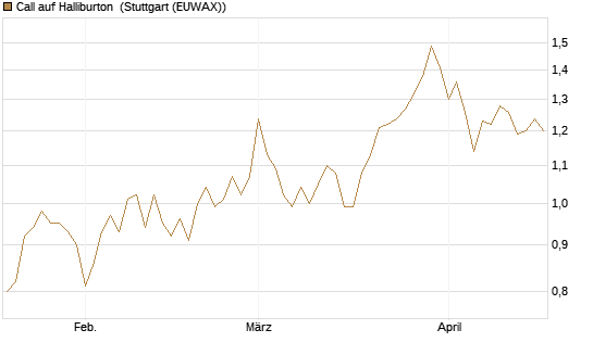 Call auf Halliburton [BNP Paribas Emissions- und Handelsges.] Chart