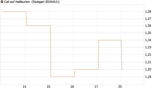 Call auf Halliburton [BNP Paribas Emissions- und Handelsges.] Chart