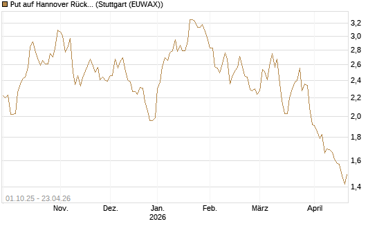 Put auf Hannover Rück [BNP Paribas Emissions- und Handelsges.] Chart
