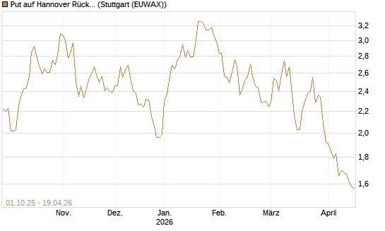 Put auf Hannover Rück [BNP Paribas Emissions- und Handelsges.] Chart