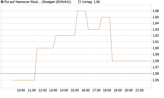 Put auf Hannover Rück [BNP Paribas Emissions- und Handelsges.] Chart