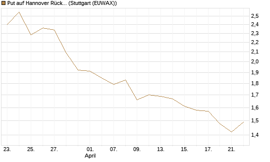 Put auf Hannover Rück [BNP Paribas Emissions- und Handelsges.] Chart