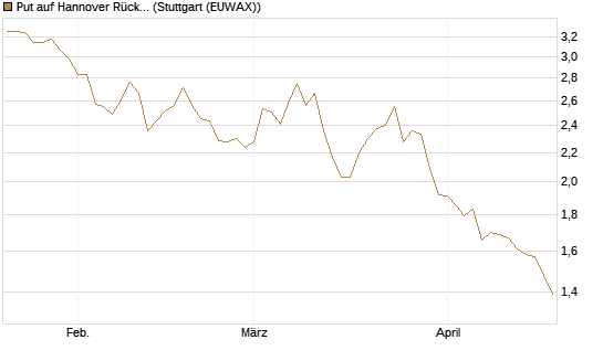 Put auf Hannover Rück [BNP Paribas Emissions- und Handelsges.] Chart