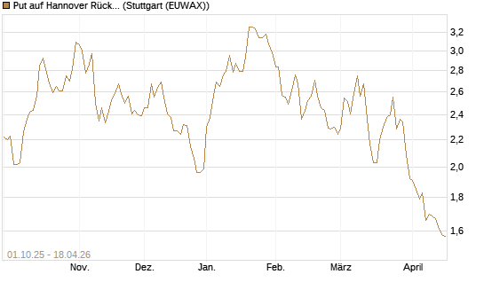 Put auf Hannover Rück [BNP Paribas Emissions- und Handelsges.] Chart