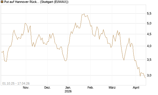 Put auf Hannover Rück [BNP Paribas Emissions- und Handelsges.] Chart