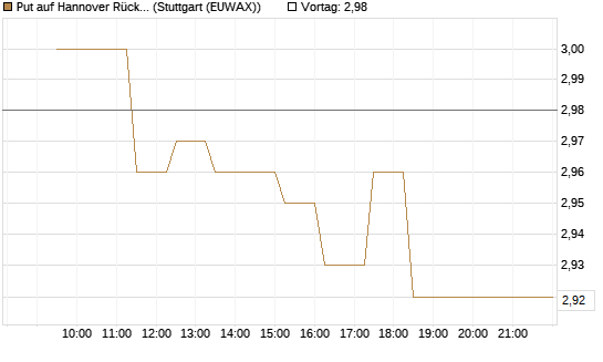 Put auf Hannover Rück [BNP Paribas Emissions- und Handelsges.] Chart