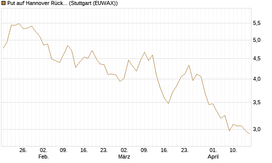 Put auf Hannover Rück [BNP Paribas Emissions- und Handelsges.] Chart