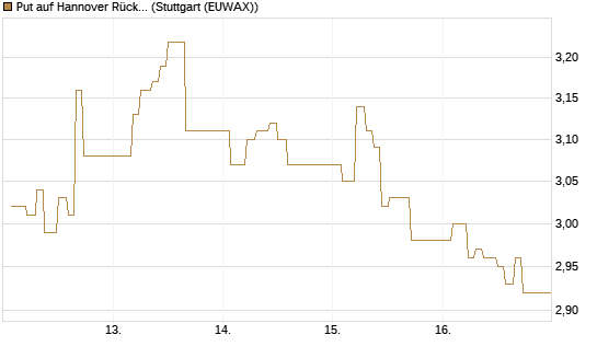 Put auf Hannover Rück [BNP Paribas Emissions- und Handelsges.] Chart